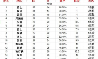  里昂主场失利跌至积分榜第五位  