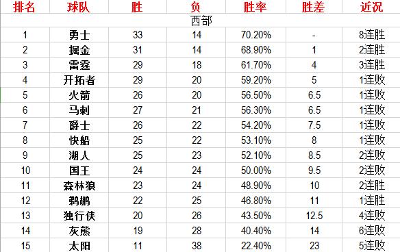  里昂主场失利跌至积分榜第五位  